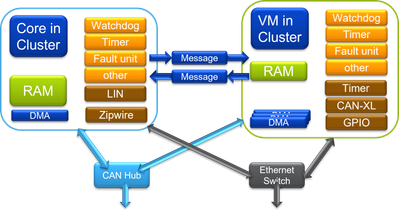 Intra and inter-device communications