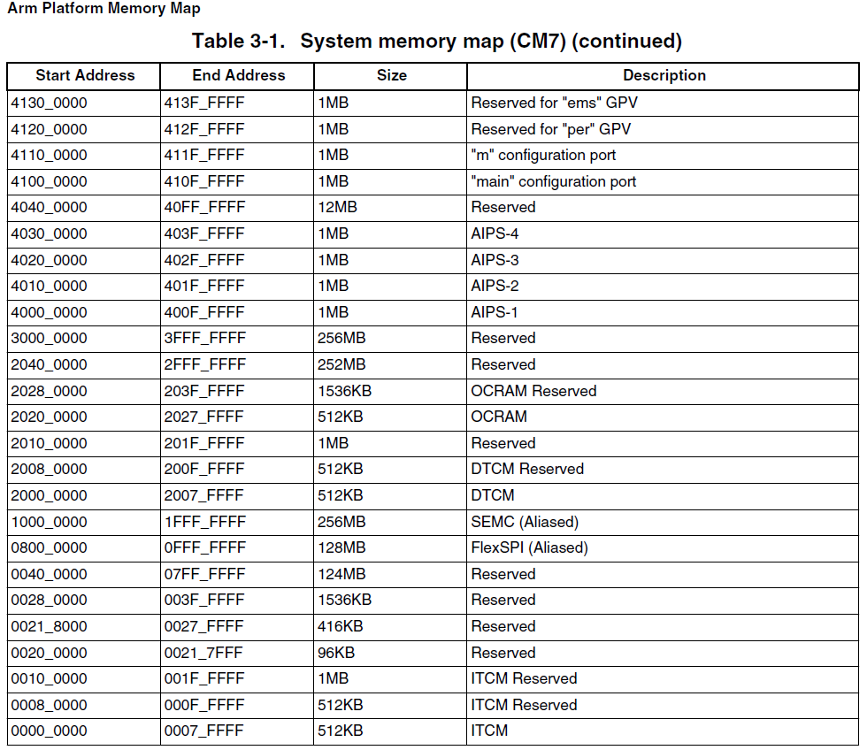 Solved: IMXRT1050 rom memory map issue - NXP Community