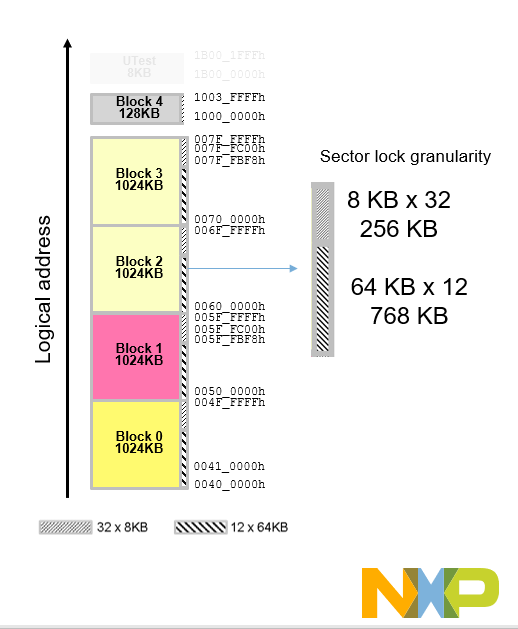 Solved: What is the spatial ditribution of DFlash in S32K3? - NXP Community