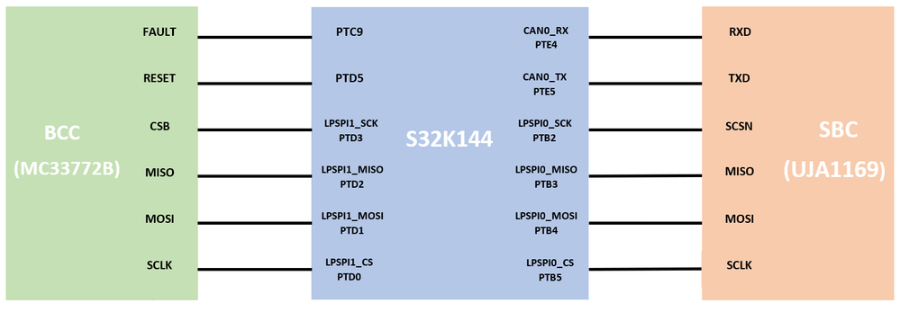 Example Model: RDDRONE-BMS772 - NXP Community