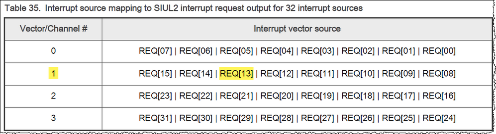 Table 35. Interrupt source mapping to SIUL2 interrupt request output for 32 interrupt sources.png