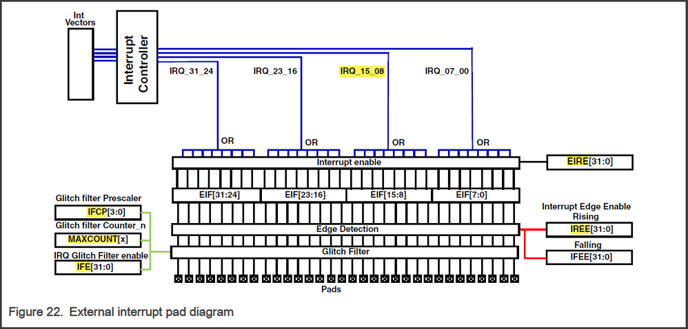 Figure 22. External interrupt pad diagram.png