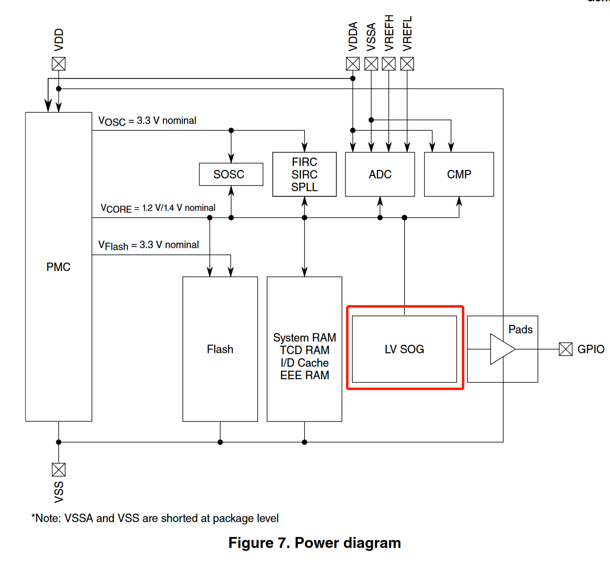 Solved What does LV SOG mean? NXP Community