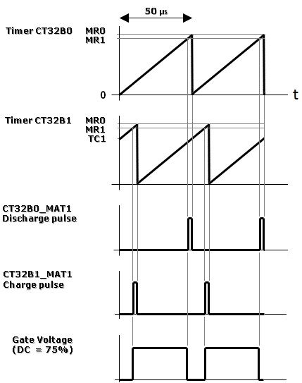 Figure 2 LPC1114 Two Pulses Gate Drive solution - DC 75 percent.jpg