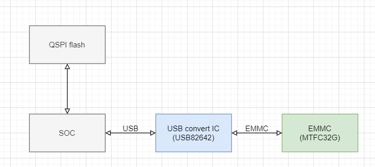 How to change configuration to android-u-boot from QSPI flash instead ...