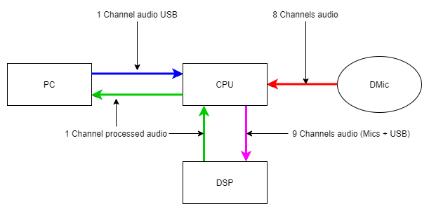 Change the number of audio channels in example - NXP Community