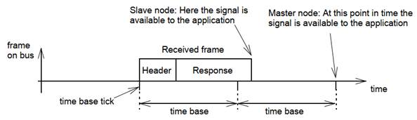 S12ZVML128 Lin Issue - NXP Community