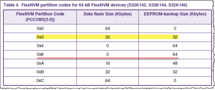 Table 4. FlexNVM partition codes for 64 kB FlexNVM devices (S32K142, S32K144, S32K146).png