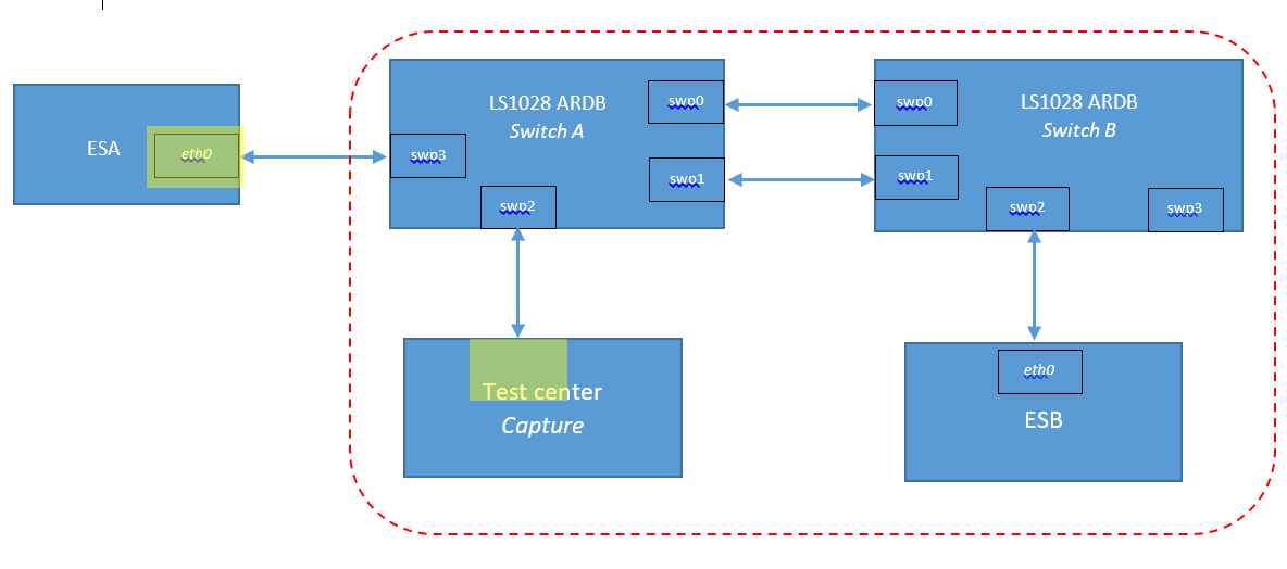 Solved: How to configure switch LS1028ARDB to use the Frame Replication ...