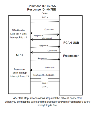 Mpc5775b And Freemaster Communication - Nxp Community