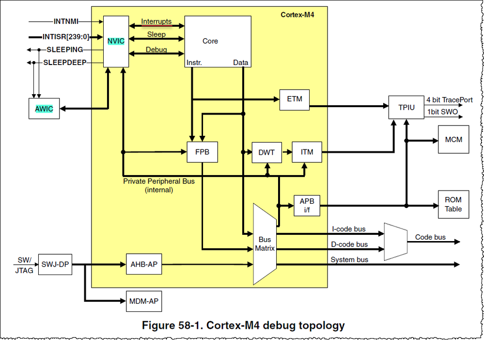 Figure 58-1. Cortex-M4 debug topology.png Figure 58-1. Cortex-M4 debug topology.png