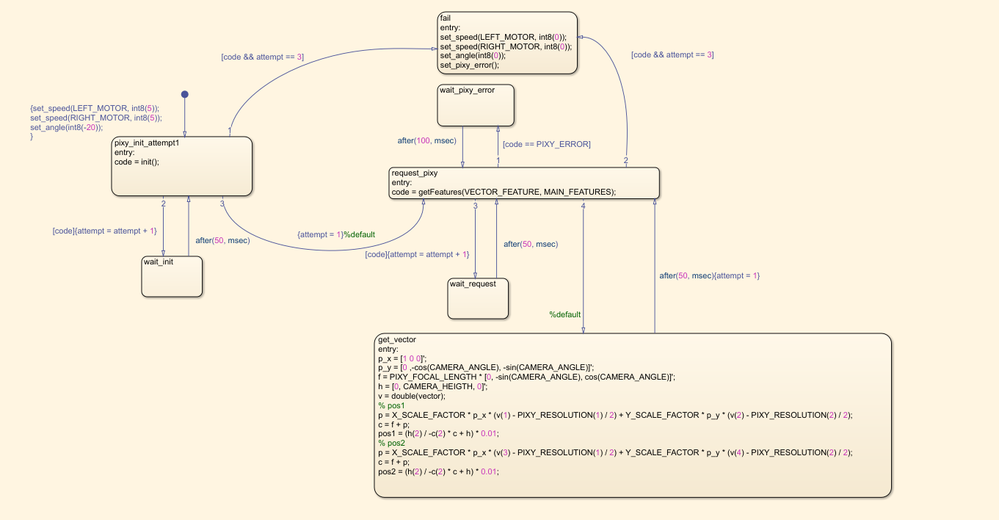 Vector localisation example program