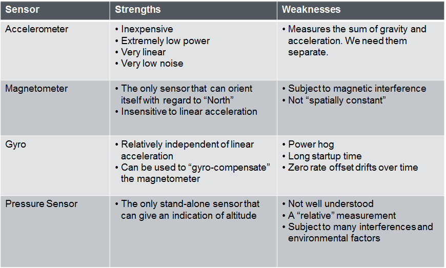 SensorStrengthsAndWeaknesses copy.png SensorStrengthsAndWeaknesses copy.png