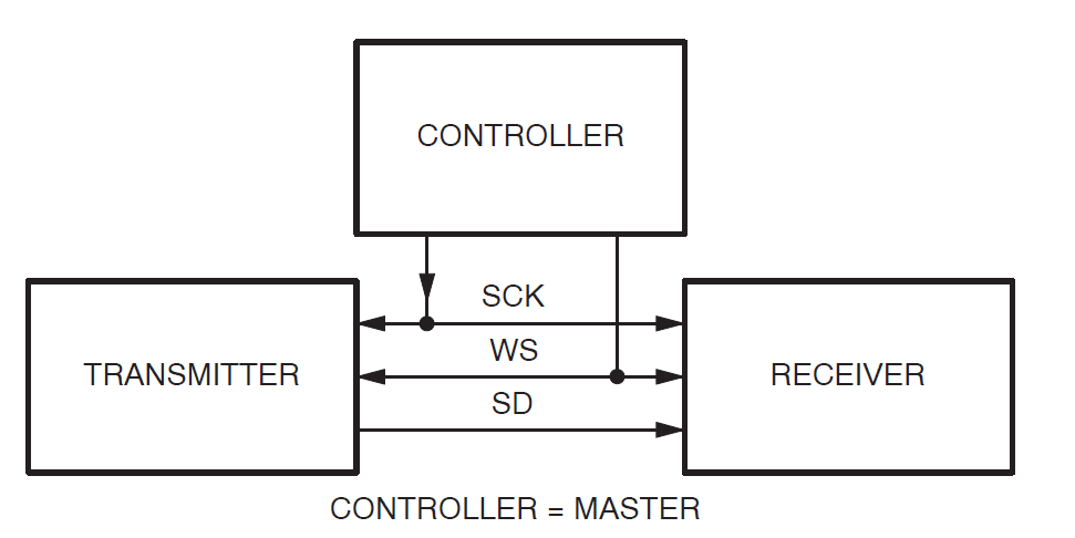 I2S Configuration.PNG