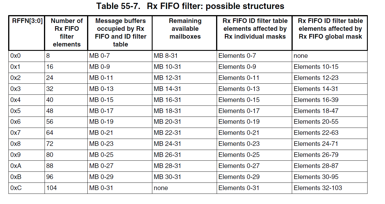 Solved: S32K146 Rx receivedbut Tx is not.How to config RxFIFO filter ...
