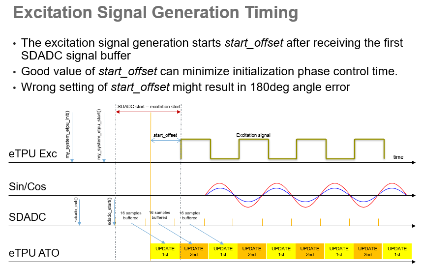 Solved: S32K396_eTPU_ATO_Time for alignment between excitation and sin ...