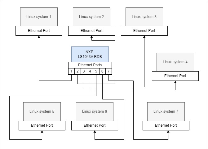 LS1043A Ethernet Port - NXP Community