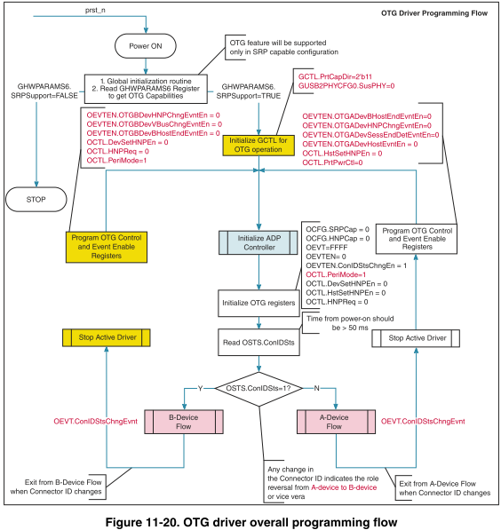 otg_block_initialization.png
