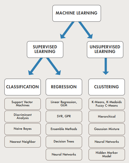 MachineLearning_selectingAlgorithm.png