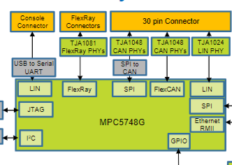 MPC-LS-VNP-RDB Configure various CAN channels - NXP Community
