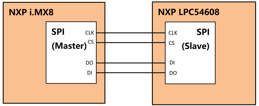 SPI Connection