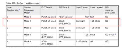 S32G SerDes mode - NXP Community