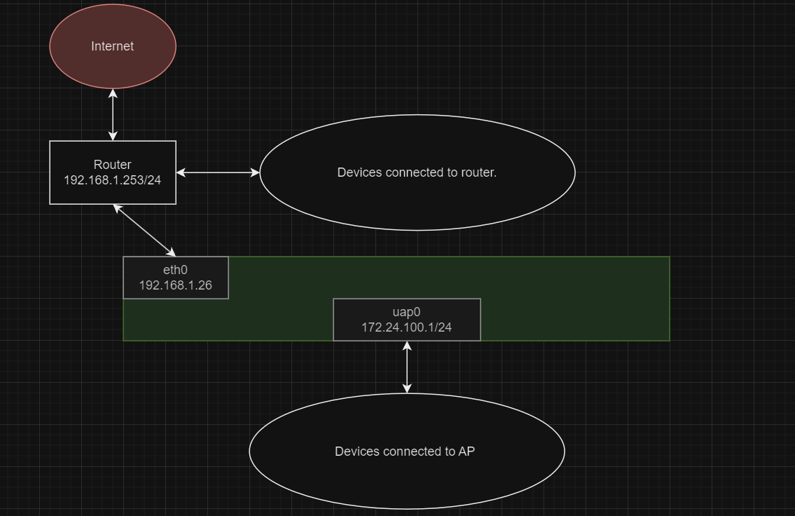 Accessing internet from device connected to AP - NXP Community