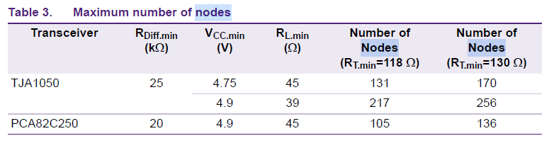 How many nodes can TJA1050T/CM,118 carry? - NXP Community