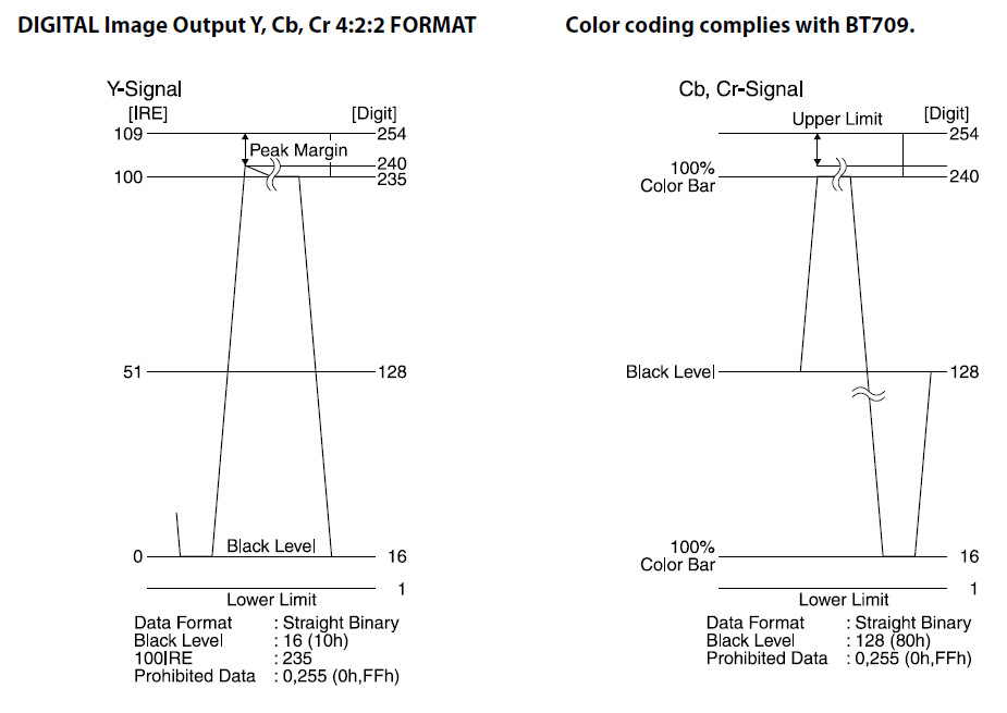 Capture 16-bit YUV image data - NXP Community