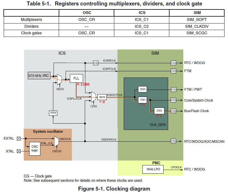For S9KEAZ128BVLHR, what is the default BUSCLK frequency directly out