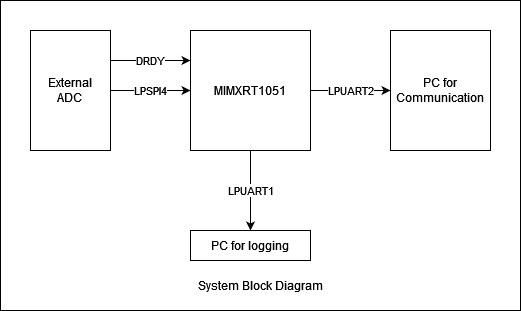 Software hangs up in hardfault - may be due to very fast interrupts ...