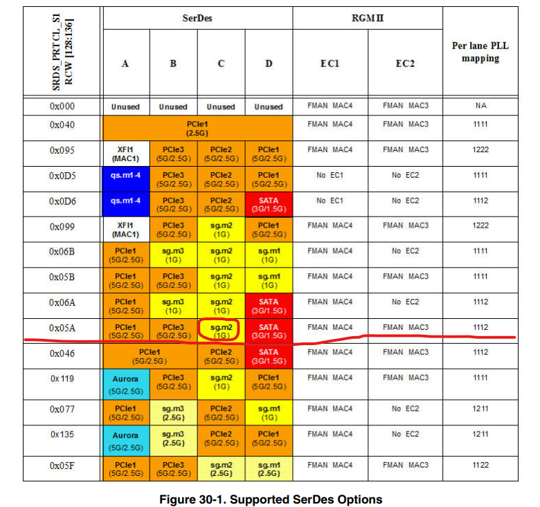 Solved: T1024RDB: network(SGMII) not work in uboot when RCW[SRDS_PRTCL ...