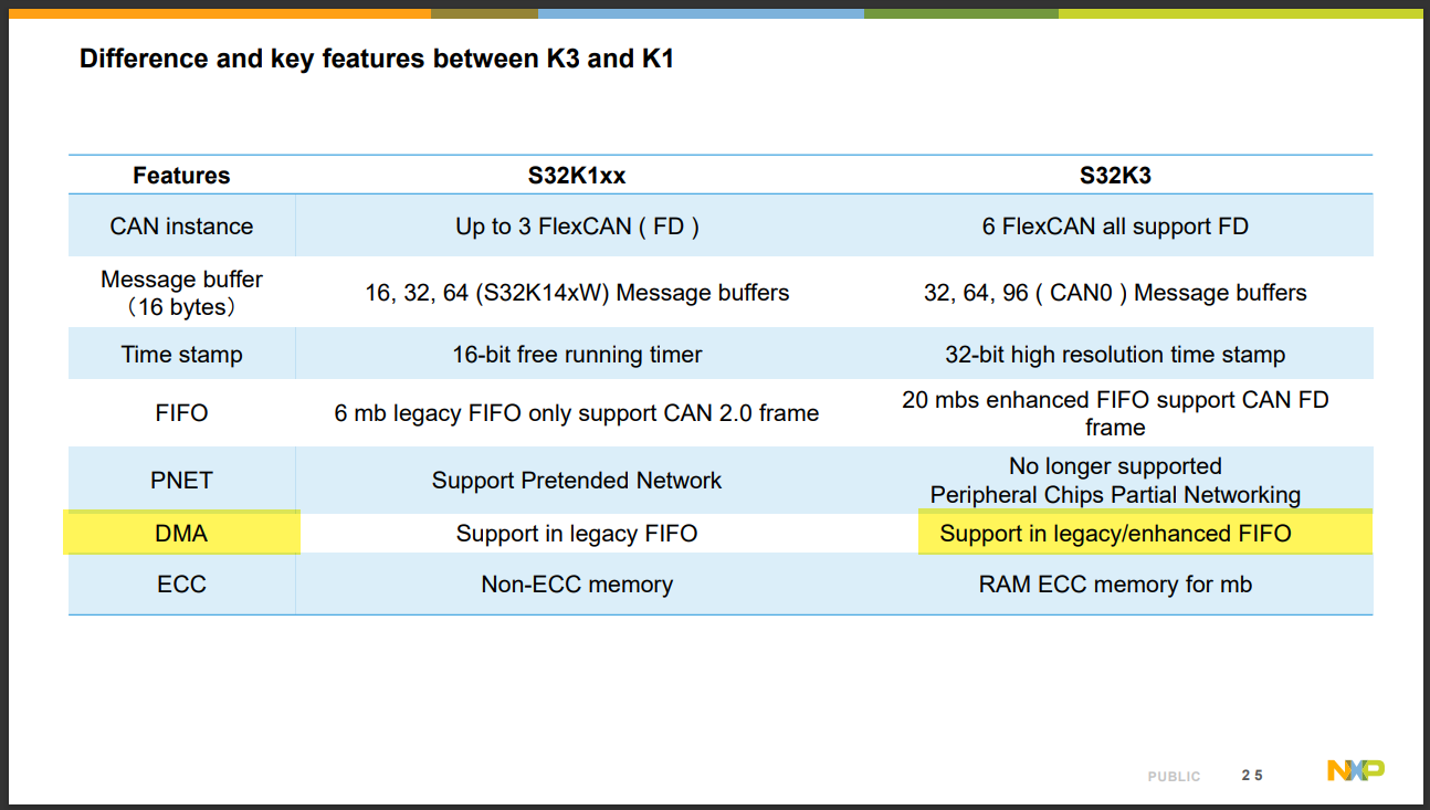 S32k324 rx can id Masking and filtering - NXP Community