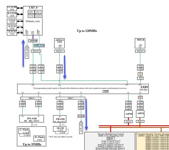 S32K311: Access DTCM Memory with DMA - NXP Community
