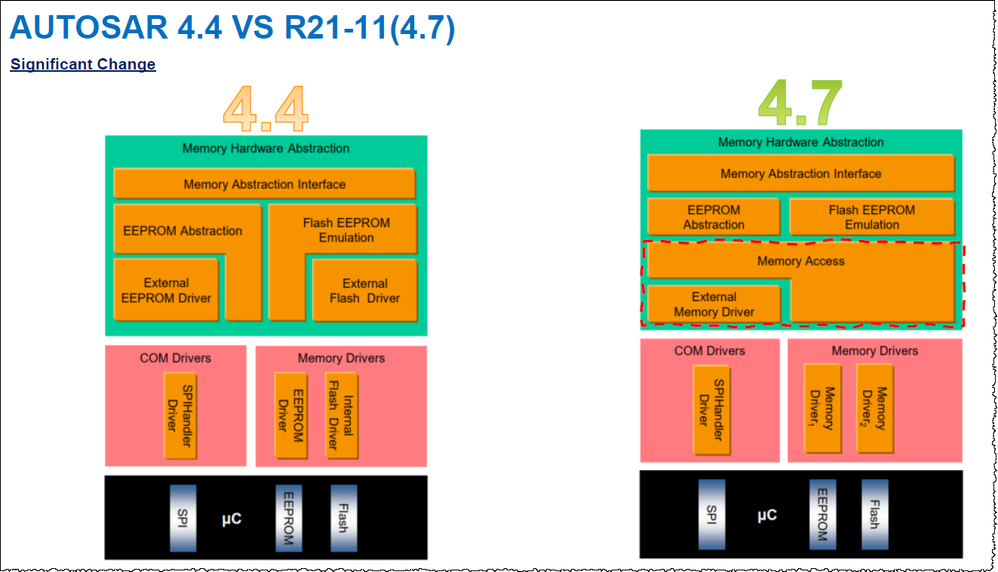 AUTOSAR 4.4 VS R21-11(4.7) Significant Change.png