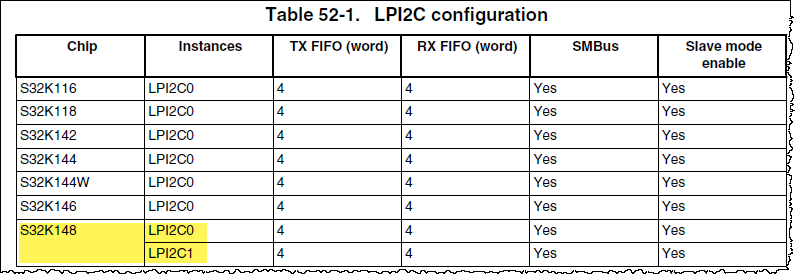 Table 52-1. LPI2C configuration.png