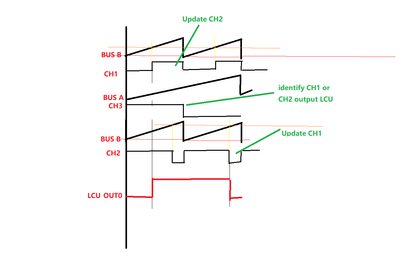 S32K3 PWM单周期双更新.png