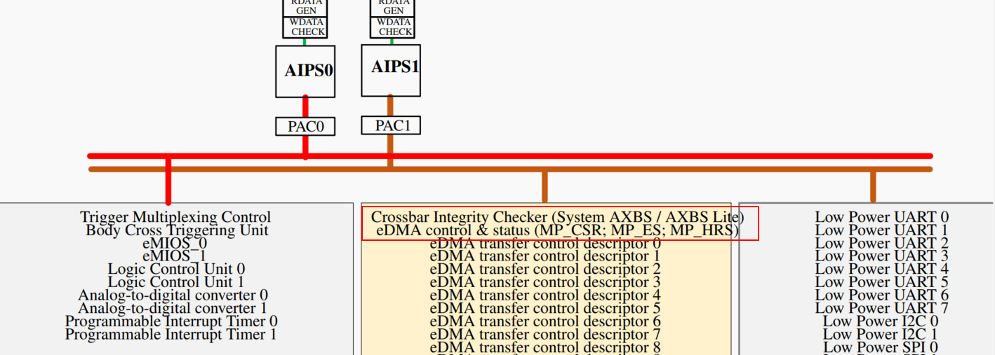 S32K312 TCM backdoor acess method problem - NXP Community