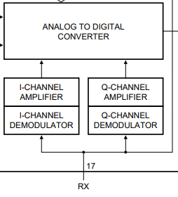 Solved: What is the purpose of the RX Pin and the ADC I and Q channels ...