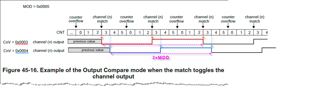 Output Compare match toggles.png