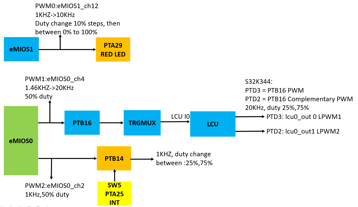 RTD400 MCAL】 K344 KEY control EMIOS PWM - NXP Community