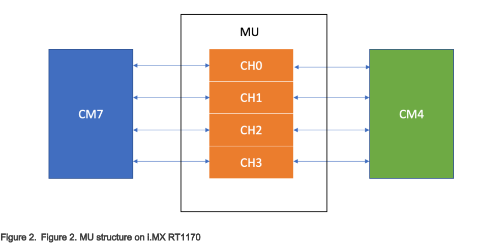 Working with both cores CM7 and CM4 in IMXRT1176xx controller