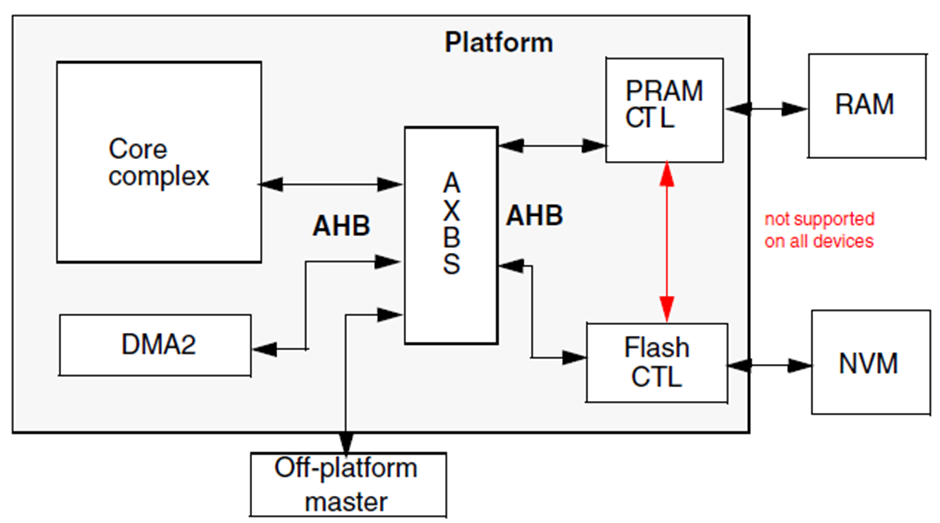 Solved: MPC5777C - Possible connection between PRAMC and PFLASH - NXP ...