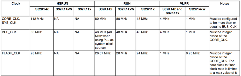 FlexTimer Module (FTM) Usage on S32M24x and S32K14x Series - NXP