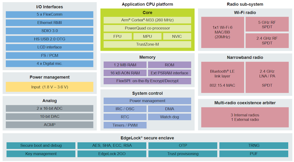 NXP RW61x Block Diagram