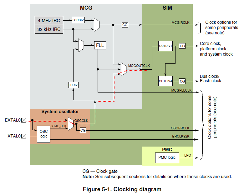 Figure 5-1. Clocking diagram.png