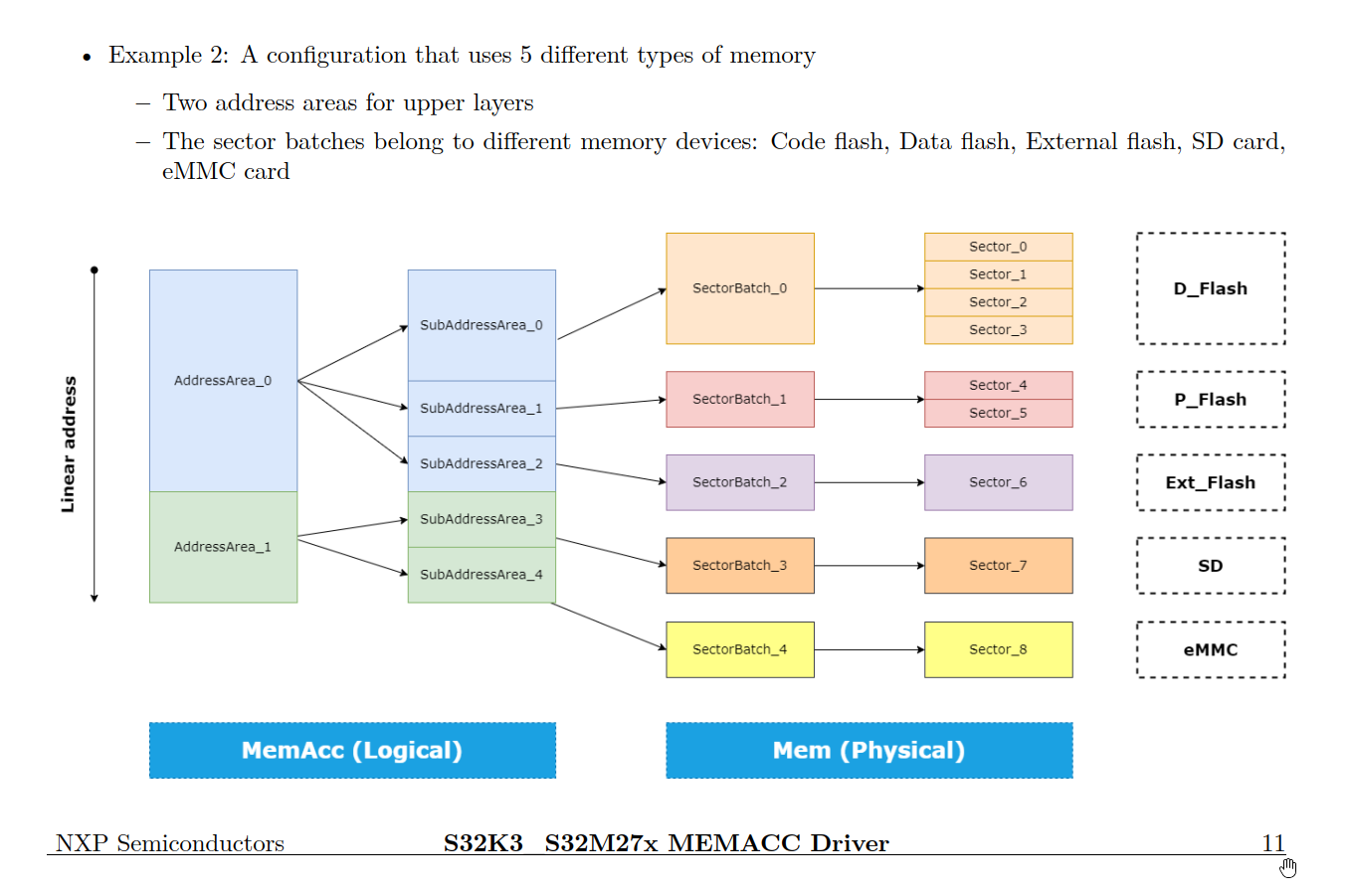 Purpose of FEE MemAcc Address Area - NXP Community