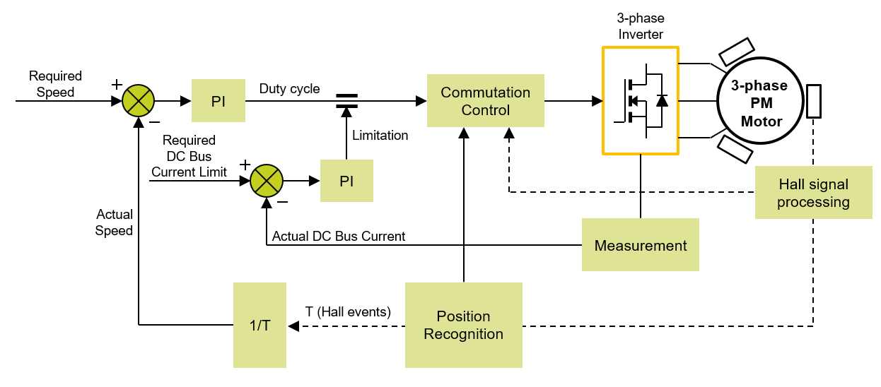 S32M276 - Hall sensor based 6-step BLDC motor control - NXP Community