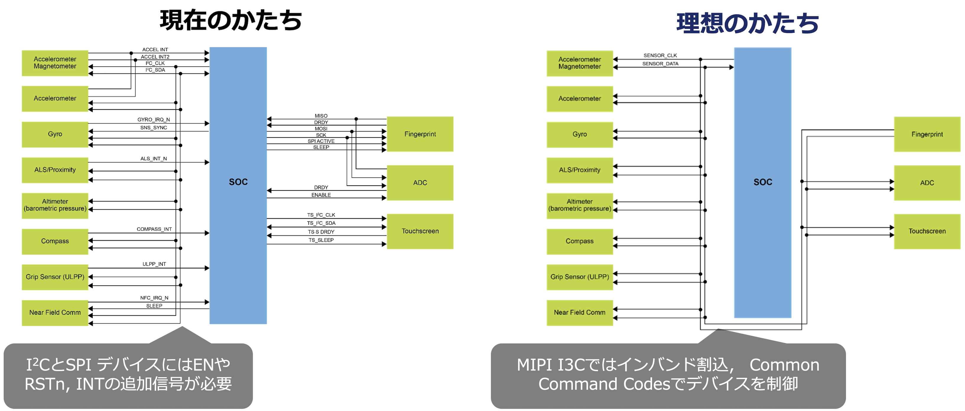 I3C：その次のシリアルバス