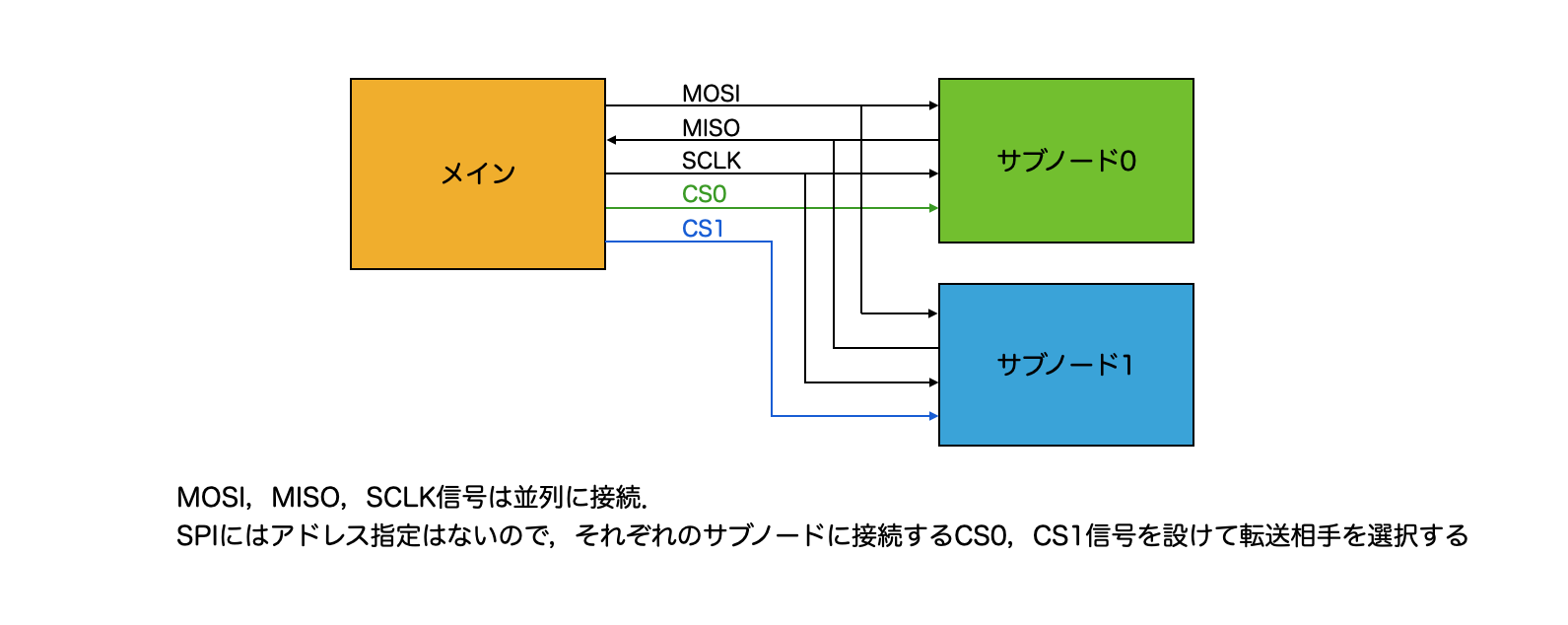 SPIバスの概要